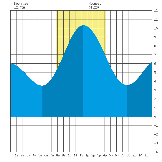 Deception Pass tide chart for Wednesday, December 6, 2023
