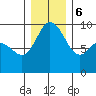 Deception Pass tide chart for Wednesday, December 6, 2023