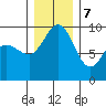 Deception Pass tide chart for Thursday, December 7, 2023