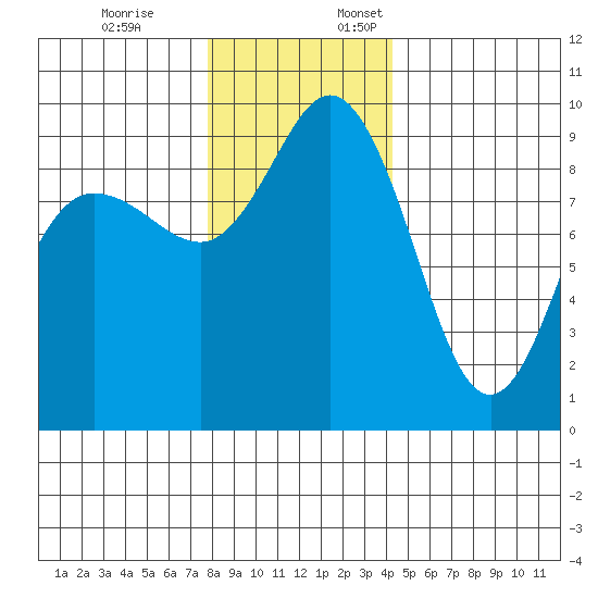 Deception Pass tide chart for Friday, December 8, 2023