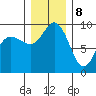 Deception Pass tide chart for Friday, December 8, 2023