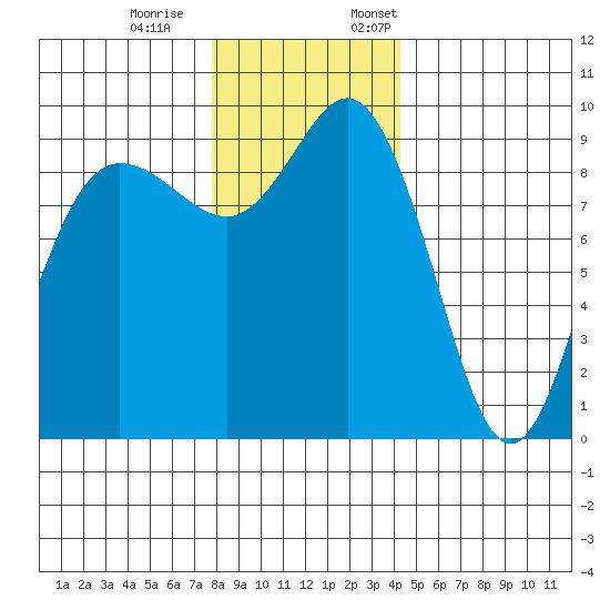 Deception Pass tide chart for Saturday, December 9, 2023