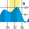 Deception Pass tide chart for Saturday, December 9, 2023