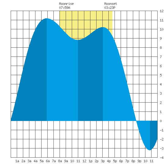 Deception Pass tide chart for Wednesday, January 10, 2024