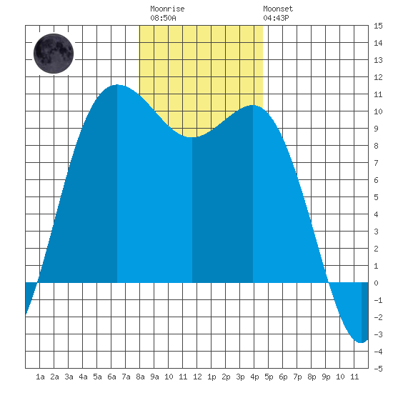 Deception Pass tide chart for Thursday, January 11, 2024