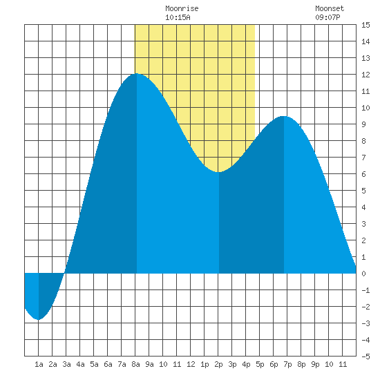 Deception Pass tide chart for Sunday, January 14, 2024