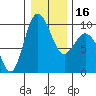 Deception Pass tide chart for Tuesday, January 16, 2024