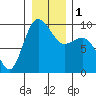 Deception Pass tide chart for Monday, January 1, 2024
