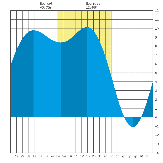 Deception Pass tide chart for Sunday, January 21, 2024