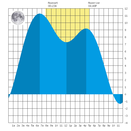 Deception Pass tide chart for Thursday, January 25, 2024