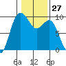 Deception Pass tide chart for Saturday, January 27, 2024