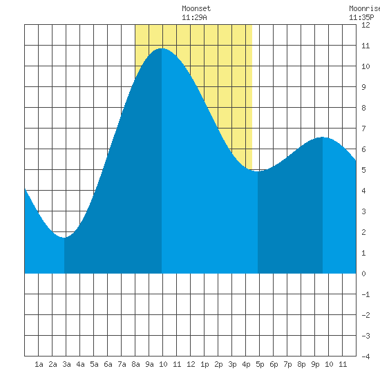 Deception Pass tide chart for Tuesday, January 2, 2024