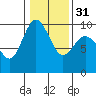 Deception Pass tide chart for Wednesday, January 31, 2024