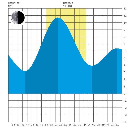 Deception Pass tide chart for Wednesday, January 3, 2024