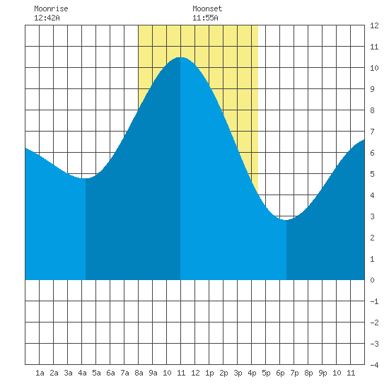 Deception Pass tide chart for Thursday, January 4, 2024
