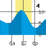 Deception Pass tide chart for Thursday, January 4, 2024