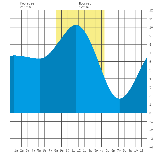 Deception Pass tide chart for Friday, January 5, 2024