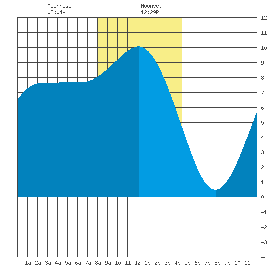 Deception Pass tide chart for Saturday, January 6, 2024