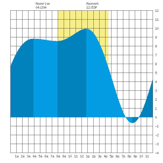 Deception Pass tide chart for Sunday, January 7, 2024