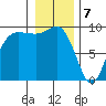 Deception Pass tide chart for Sunday, January 7, 2024