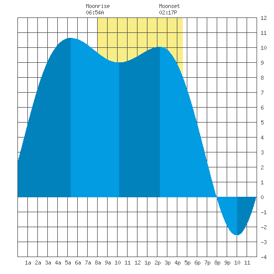 Deception Pass tide chart for Tuesday, January 9, 2024