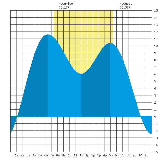 Deception Pass tide chart for Saturday, February 10, 2024