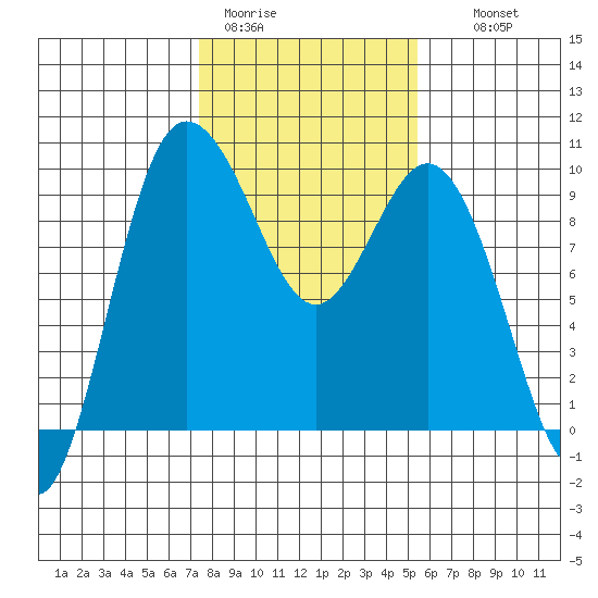 Deception Pass tide chart for Sunday, February 11, 2024