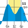 Deception Pass tide chart for Sunday, February 11, 2024