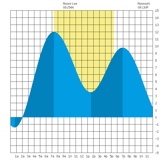 Deception Pass tide chart for Monday, February 12, 2024