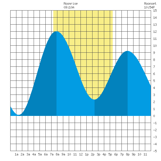 Deception Pass tide chart for Tuesday, February 13, 2024