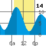 Deception Pass tide chart for Wednesday, February 14, 2024