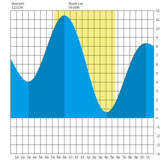 Deception Pass tide chart for Thursday, February 15, 2024