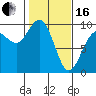 Deception Pass tide chart for Friday, February 16, 2024