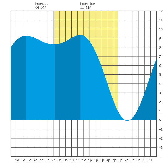 Deception Pass tide chart for Sunday, February 18, 2024