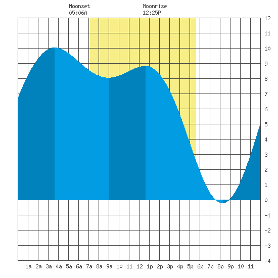 Deception Pass tide chart for Monday, February 19, 2024