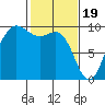 Deception Pass tide chart for Monday, February 19, 2024