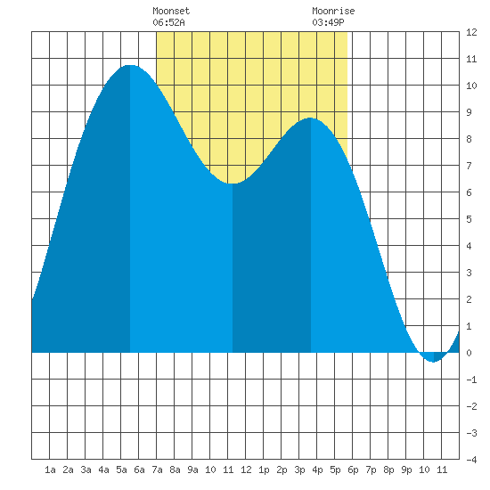 Deception Pass tide chart for Thursday, February 22, 2024
