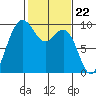 Deception Pass tide chart for Thursday, February 22, 2024