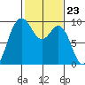 Deception Pass tide chart for Friday, February 23, 2024