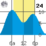 Deception Pass tide chart for Saturday, February 24, 2024