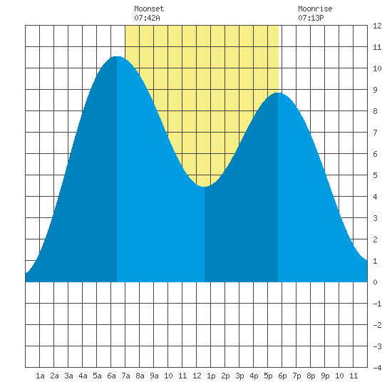Deception Pass tide chart for Sunday, February 25, 2024