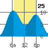 Deception Pass tide chart for Sunday, February 25, 2024