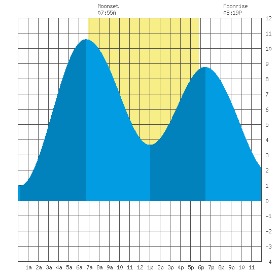 Deception Pass tide chart for Monday, February 26, 2024
