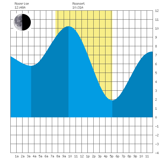 Deception Pass tide chart for Friday, February 2, 2024