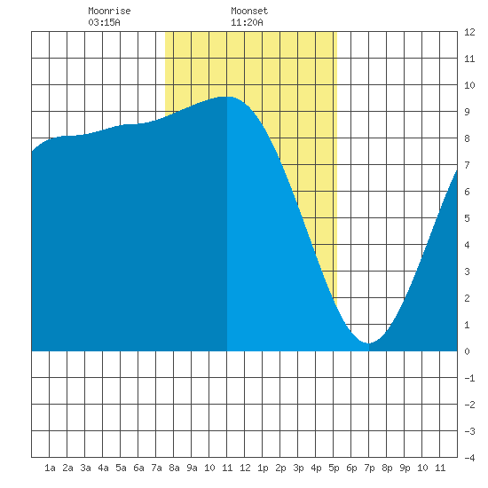 Deception Pass tide chart for Sunday, February 4, 2024