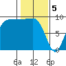 Deception Pass tide chart for Monday, February 5, 2024