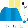 Deception Pass tide chart for Tuesday, February 6, 2024