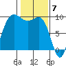 Deception Pass tide chart for Wednesday, February 7, 2024