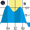 Deception Pass tide chart for Friday, February 9, 2024