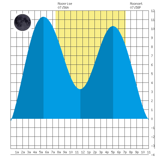 Deception Pass tide chart for Sunday, March 10, 2024